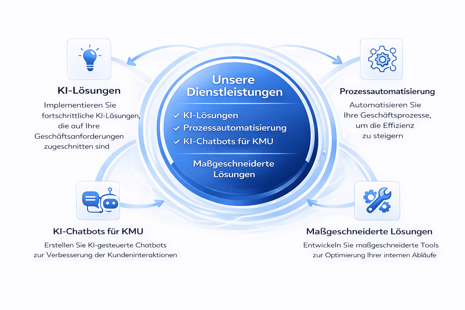 Diagramm unserer KI- und Automatisierungsservices